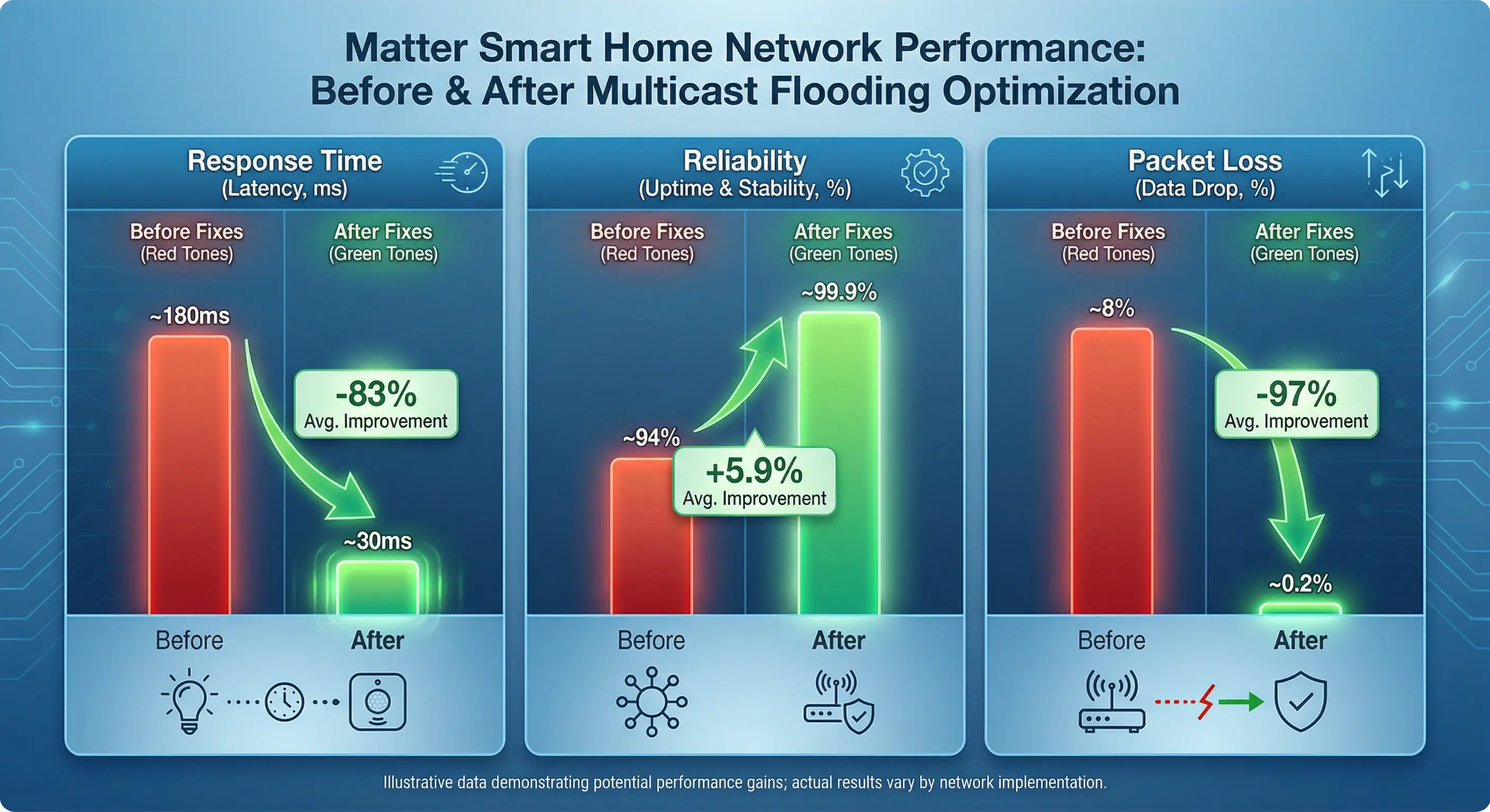 Before and after network performance comparison chart showing dramatic improvement in Matter device response time and reliability after implementing multicast flooding fixes