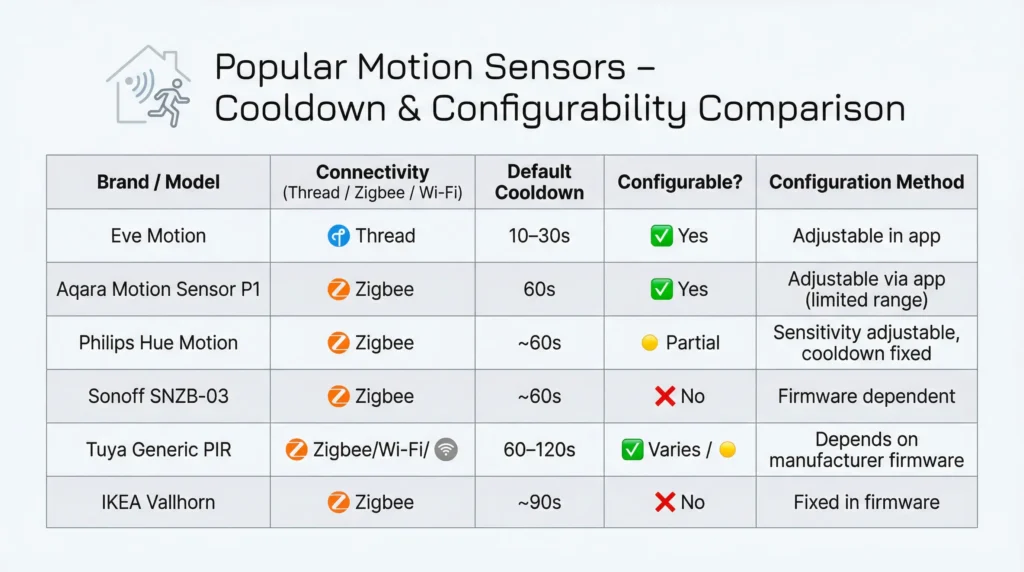 Comparison table of popular motion sensors showing their default cooldown periods and configurability