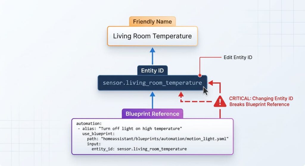Diagram explaining how Home Assistant blueprint automation references entity IDs internally and breaks when entity ID changes