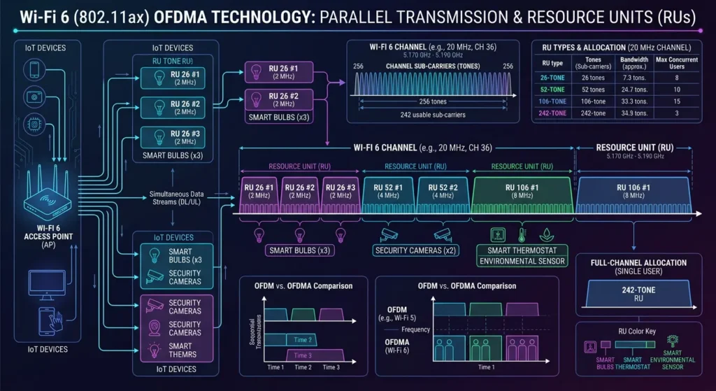Diagram illustrating Wi-Fi 6 OFDMA channel division into Resource Units serving multiple IoT devices simultaneously