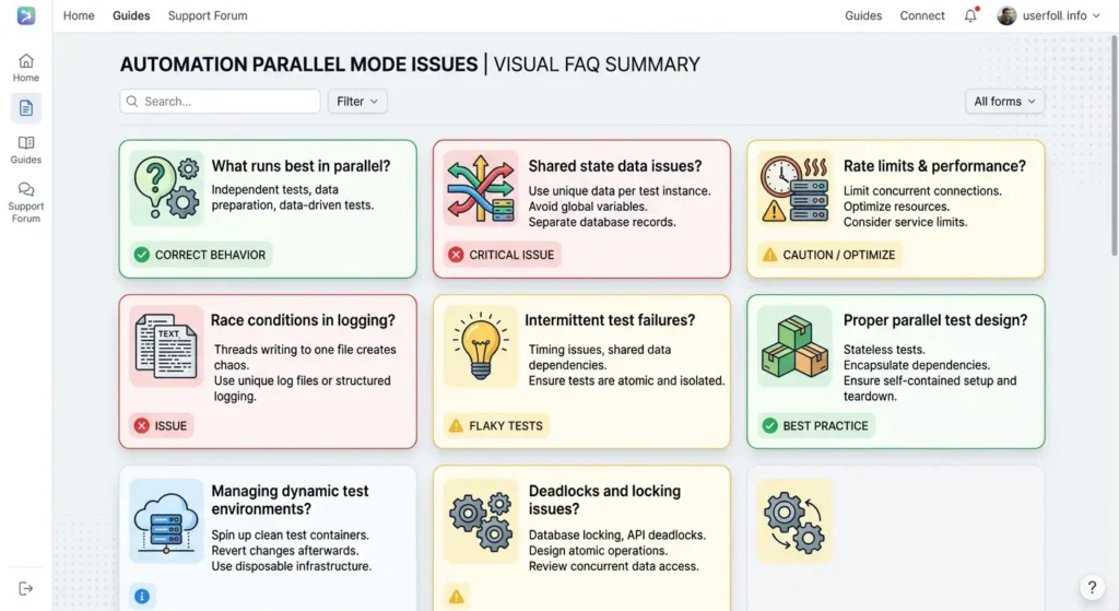 FAQ section visual summary showing common questions about automation parallel mode issues with brief answer icons for each question