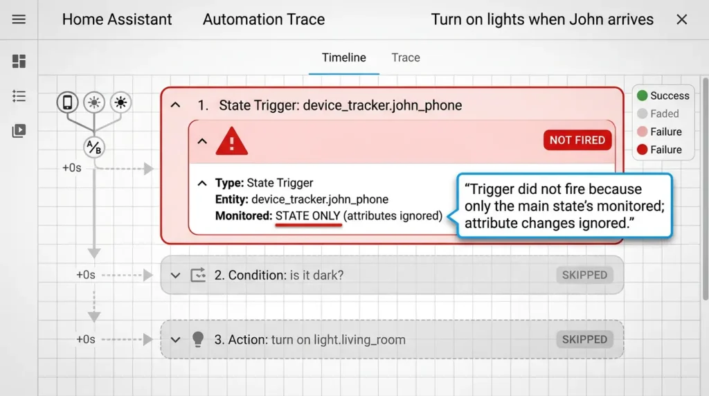 Home Assistant automation trace showing zero trigger events during period when device attributes changed but state remained constant