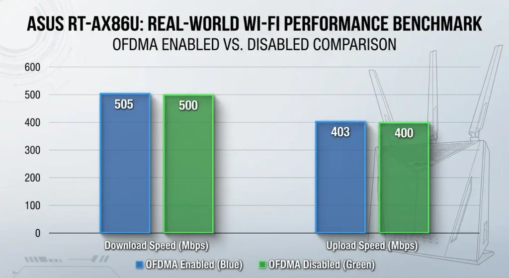 Performance benchmark comparison chart showing minimal real-world speed difference between OFDMA enabled and disabled on ASUS RT-AX86U router