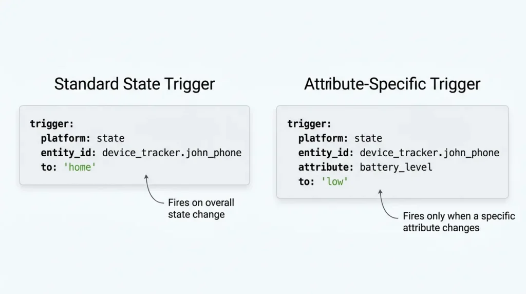 Side-by-side YAML code comparison of default state trigger versus attribute-specific trigger in Home Assistant
