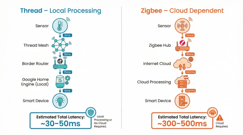 Side-by-side comparison chart showing Thread's local path versus Zigbee's cloud-dependent path with estimated latency at each step
