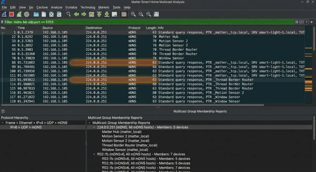 Wireshark multicast traffic analysis dashboard showing filtered mDNS packets and multicast group membership reports for network monitoring