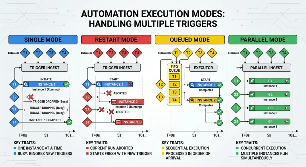 automation trigger but not execute actions parallel mode
