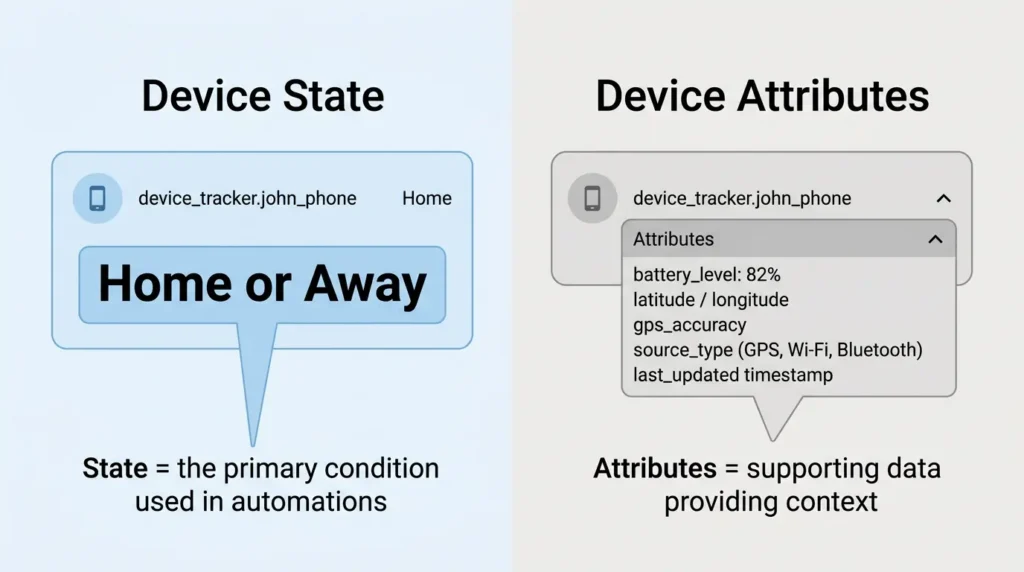conditional automations fail when device attributes change but state does not