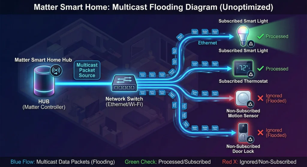 reduce multicast flooding Matter devices