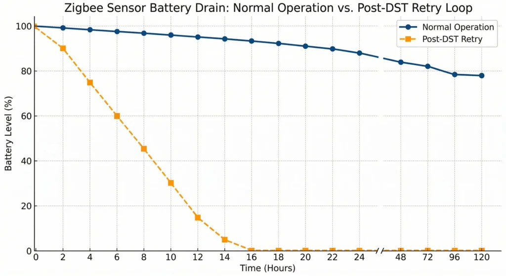 Battery drain comparison graph showing increased power consumption of Zigbee sensors during DST reconnection retry loop