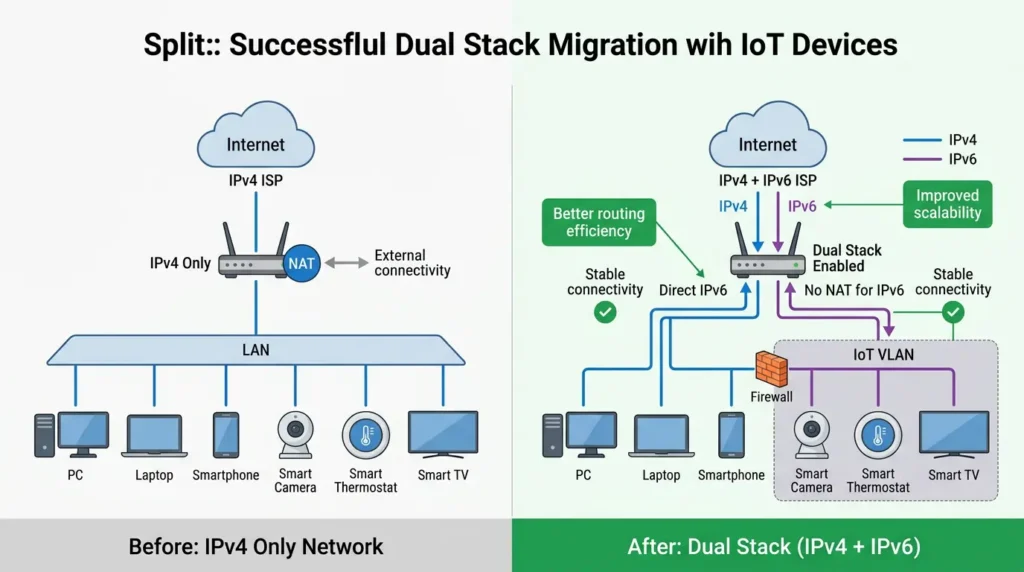 Before and after comparison of network setup showing successful IPv6 migration with IoT devices properly segmented