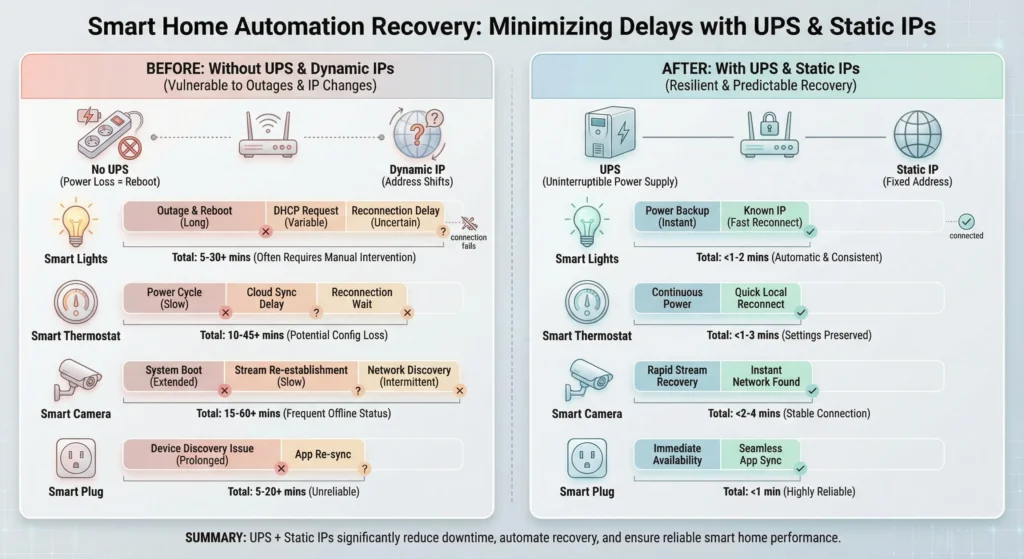 Before and after comparison of smart home automation recovery times showing improvement after implementing UPS and static IP addresses