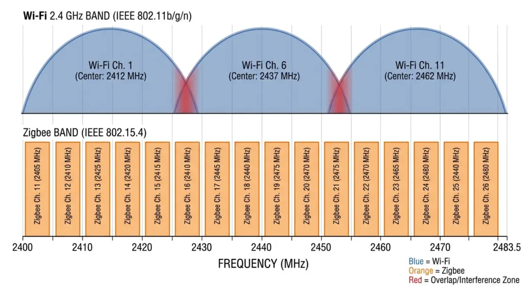 Chart comparing Wi-Fi channel frequencies with Zigbee channel frequencies showing safe and conflict zones