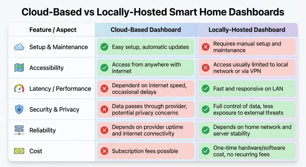 Comparison chart of cloud-based versus locally-hosted smart home dashboards highlighting remote access capabilities security and reliability