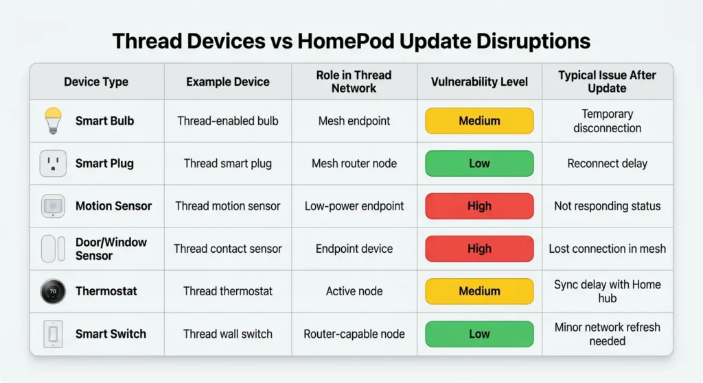 Comparison chart showing which Thread smart home devices are most affected by HomePod firmware updates