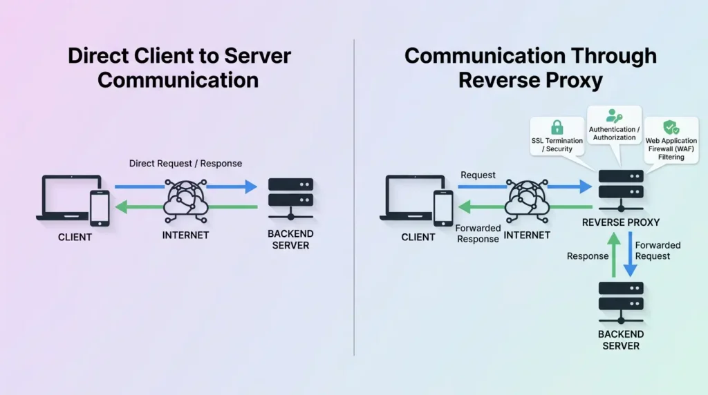 Comparison diagram showing direct server access versus access through a reverse proxy layer