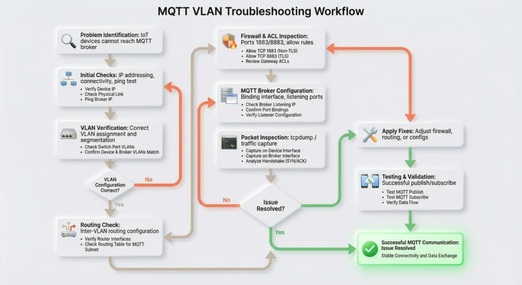 Complete MQTT VLAN troubleshooting workflow infographic from problem identification to successful resolution