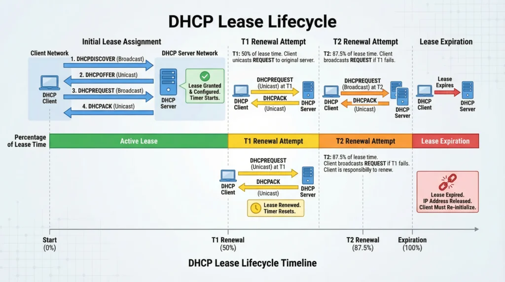 DHCP lease lifecycle diagram showing initial lease, T1 renewal at 50 percent, T2 renewal at 87.5 percent, and lease expiration timeline