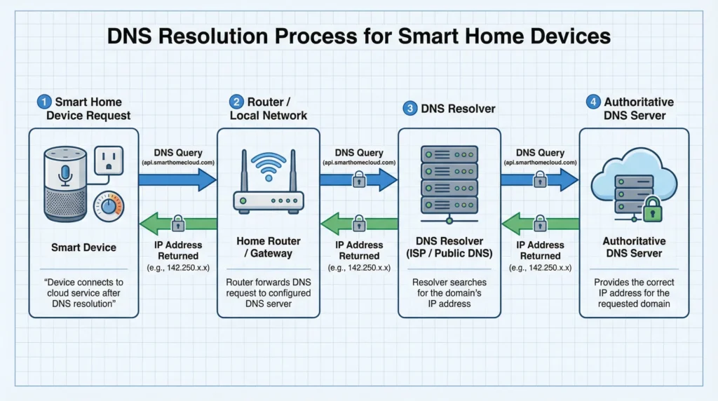DNS resolution process diagram for smart home device cloud communication