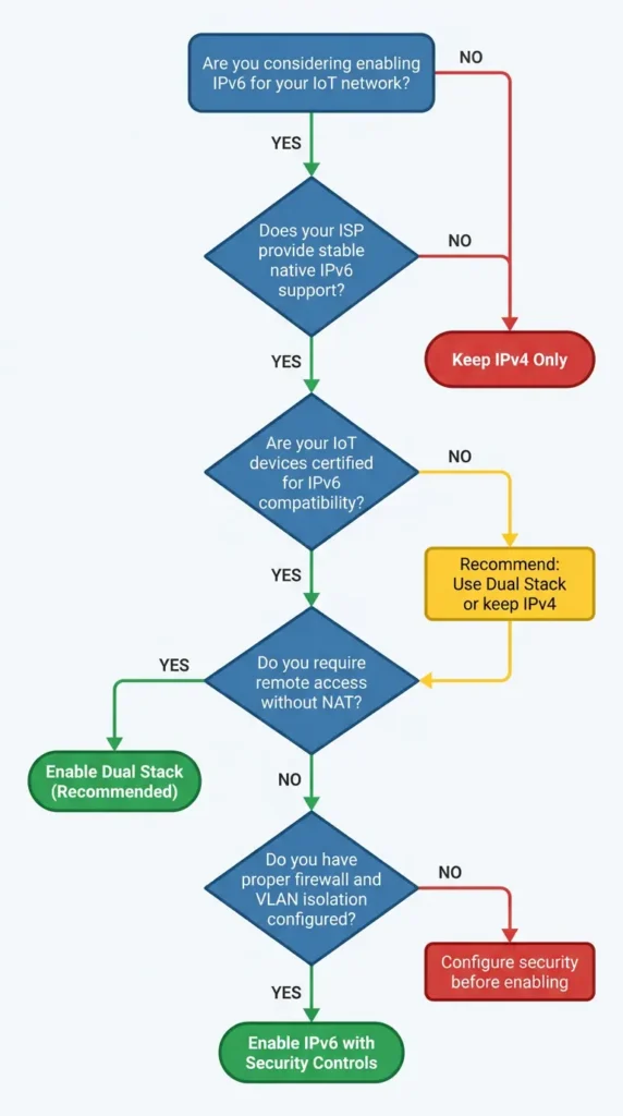 Decision tree flowchart for determining whether to enable or disable IPv6 based on IoT device compatibility