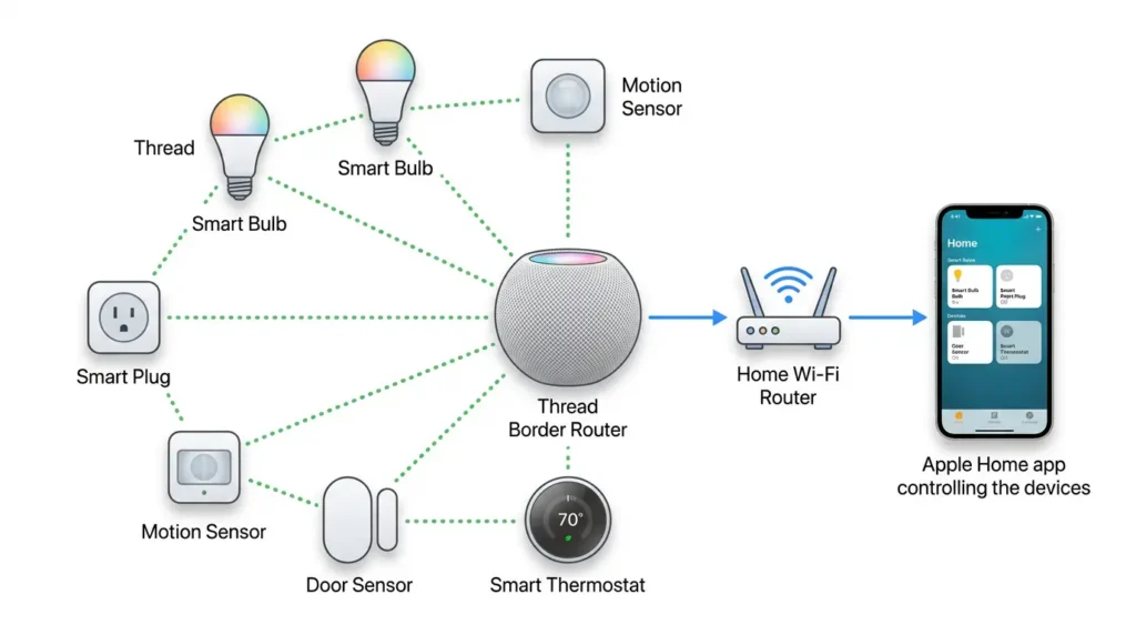 Diagram explaining HomePod mini Thread Border Router function connecting smart home devices to Wi-Fi network