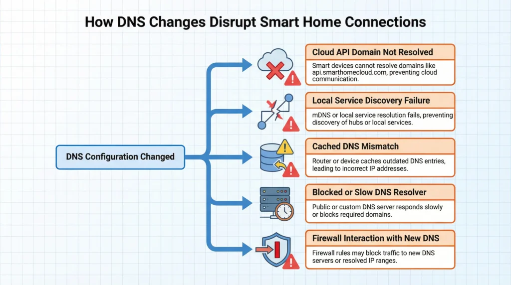Five technical reasons DNS provider changes break smart home device integrations