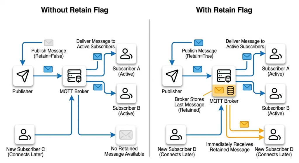 Flowchart comparing MQTT message delivery with retain flag enabled versus disabled showing stored message behavior