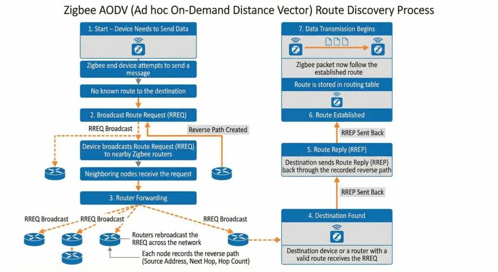 Flowchart explaining the Zigbee AODV route discovery process with route request and route reply steps