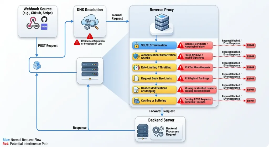Flowchart highlighting seven common failure points when webhooks pass through a reverse proxy