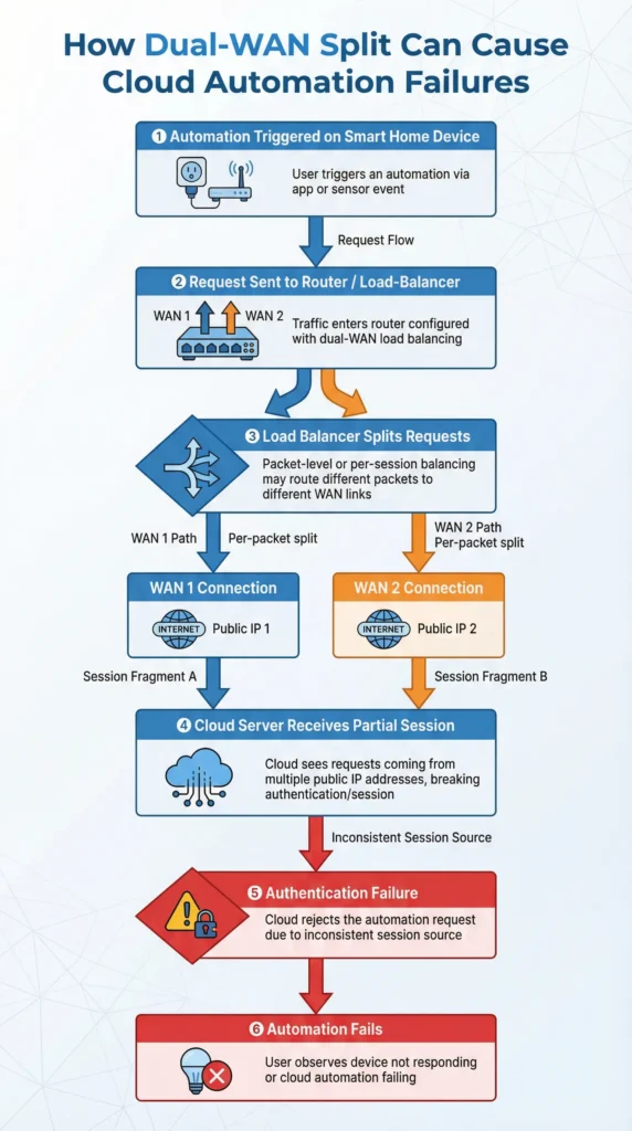 Flowchart illustrating how dual-WAN load balancing splits automation API requests across different IP addresses causing authentication failures