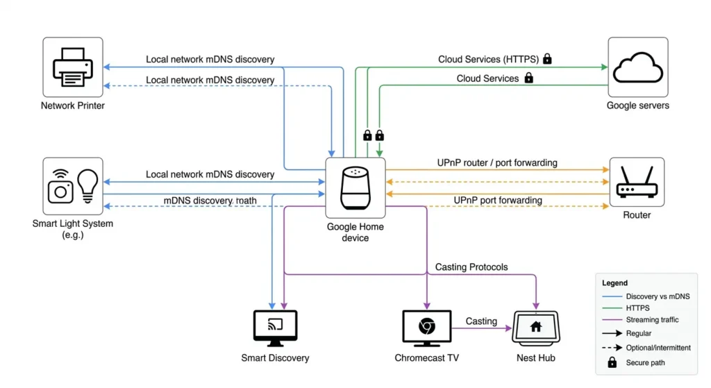 Flowchart of Google Home network communication protocols including mDNS UPnP and cloud connections