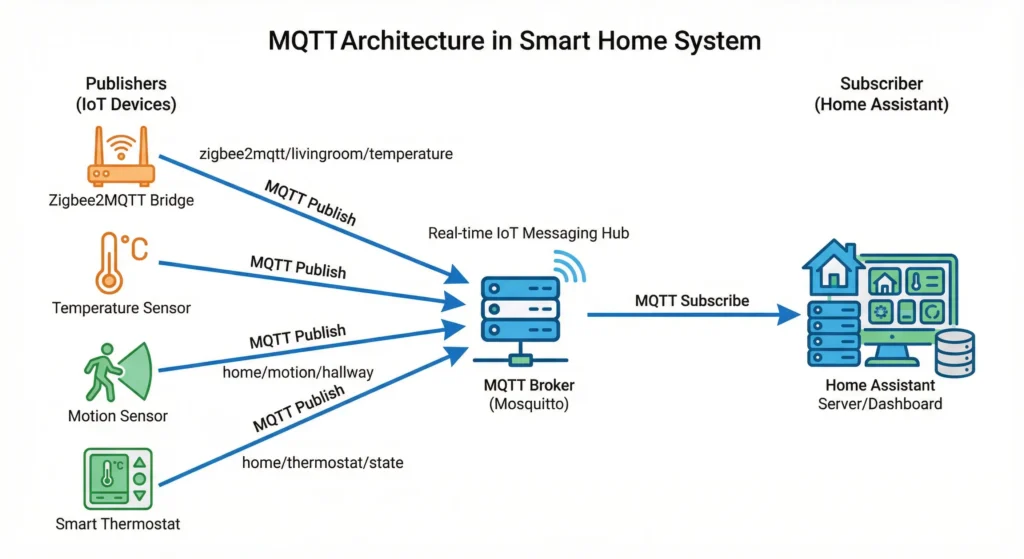 MQTT architecture diagram showing how devices communicate with Home Assistant through the Mosquitto broker