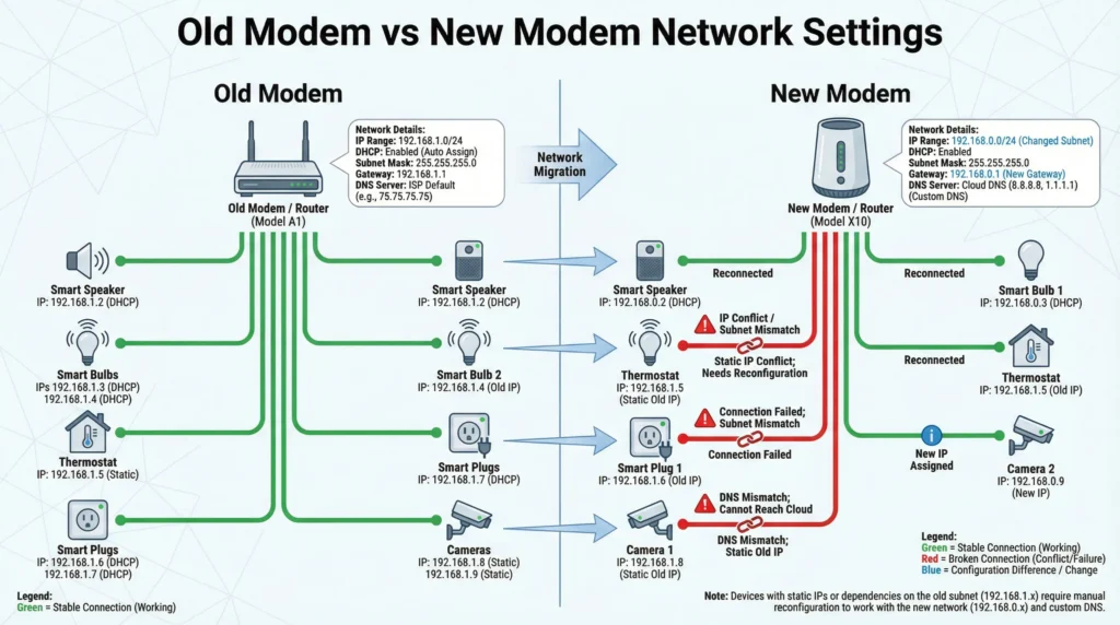 Network configuration comparison between old and new ISP modem affecting Matter devices