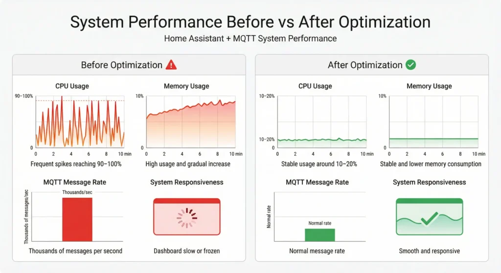 Performance comparison showing Home Assistant response time before and after MQTT optimization