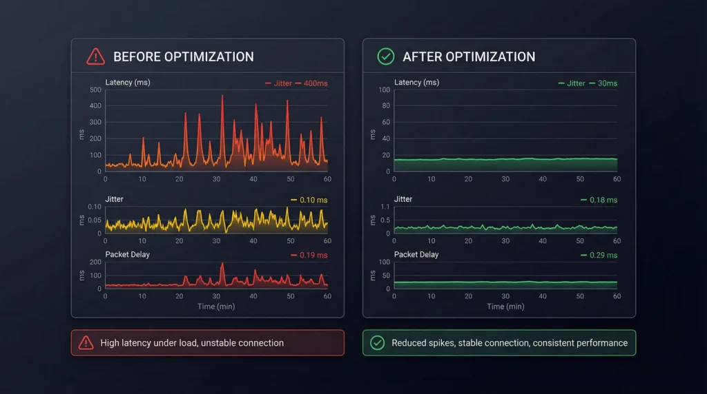 Real network performance graphs showing dramatic latency improvement after implementing SQM to fix bufferbloat for smart home devices
