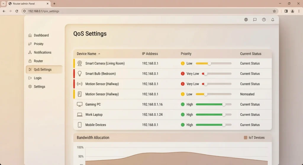 Router QoS configuration screen prioritizing gaming and video traffic over IoT device data