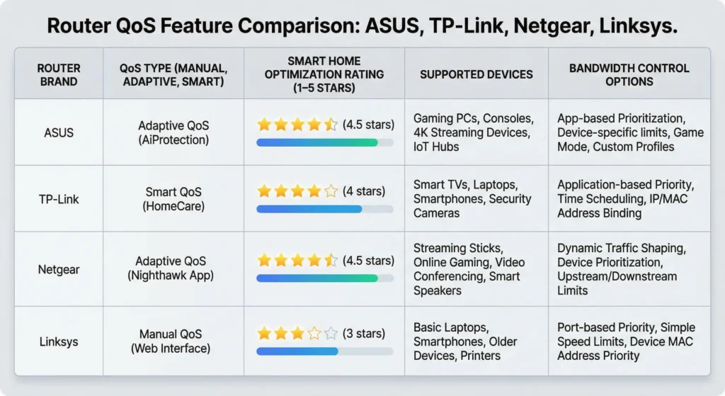 Router brand comparison chart showing QoS features for ASUS, TP-Link, Netgear, and UniFi routers rated for smart home traffic optimization