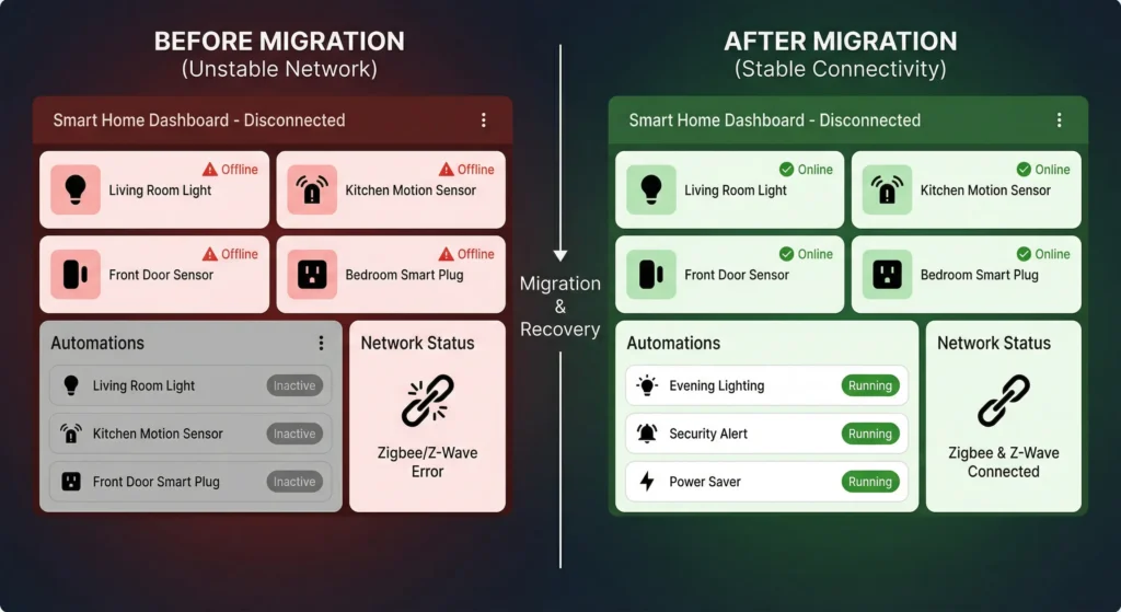 Smart home dashboard before and after successful Zigbee Z-Wave migration showing all devices connected and automations working