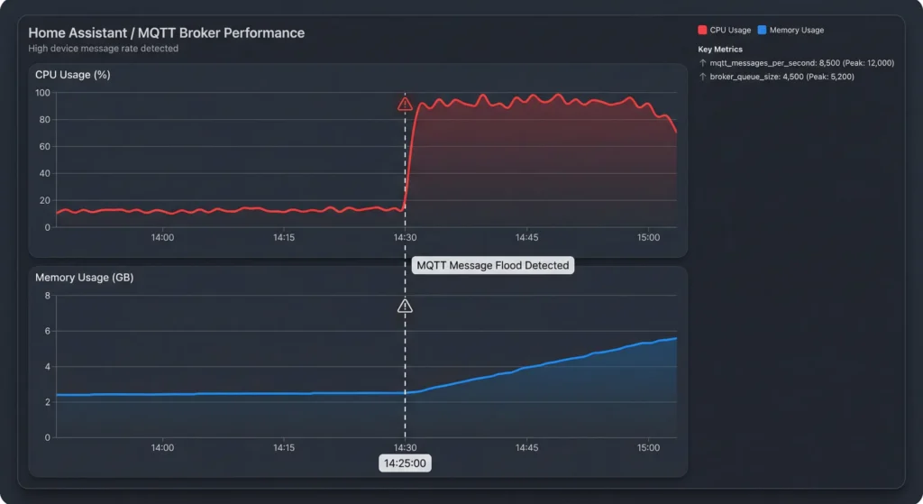 System resource graph showing CPU and memory spike during high MQTT message load in Home Assistant
