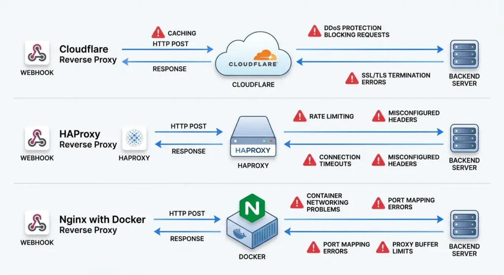 Three real world reverse proxy scenarios showing different webhook failure causes and their solutions