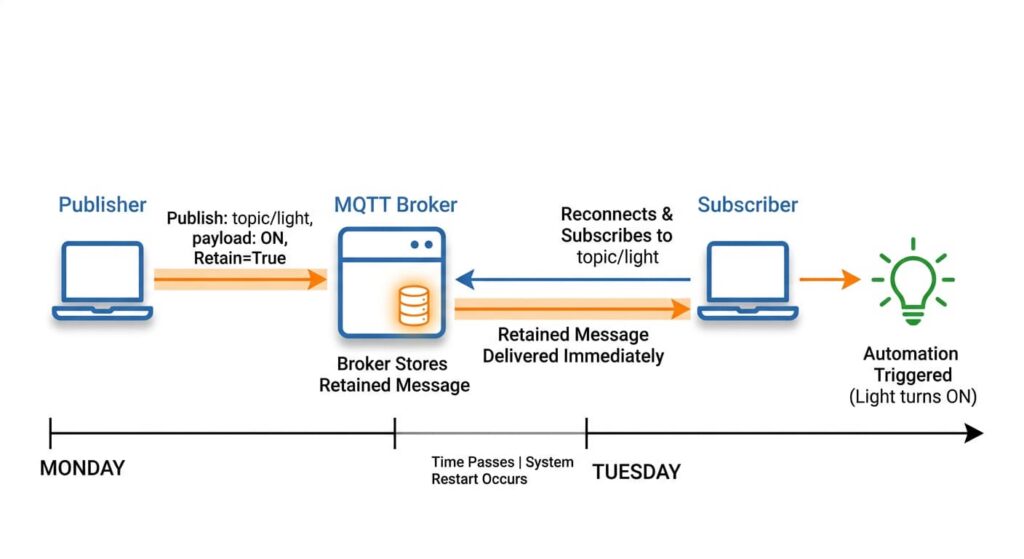 Timeline showing MQTT retained message from Monday incorrectly triggering home automation on Tuesday after system restart