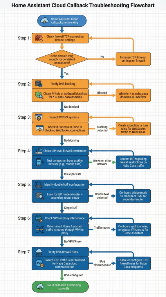 Troubleshooting flowchart for fixing firewall blocking Home Assistant cloud callbacks step by step