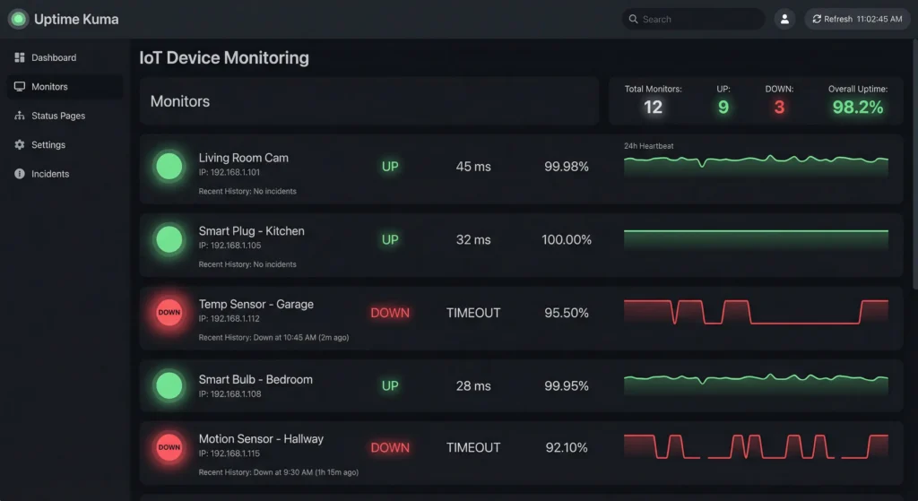 Uptime Kuma monitoring dashboard showing real-time status of IoT devices with uptime percentages and response times