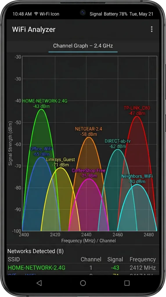 WiFi Analyzer app screenshot displaying multiple overlapping Wi-Fi networks on the 2.4 GHz band