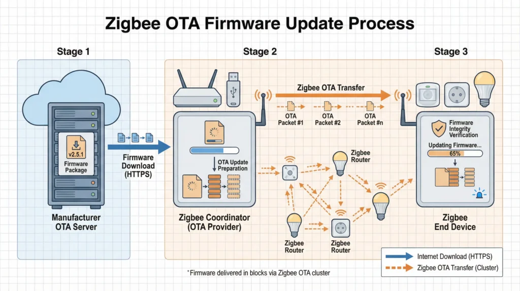 Zigbee OTA firmware updates automation failures