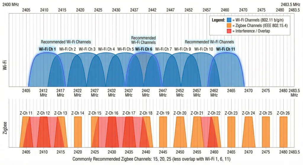 Zigbee and WiFi 2.4 GHz channel overlap chart showing interference zones between channels
