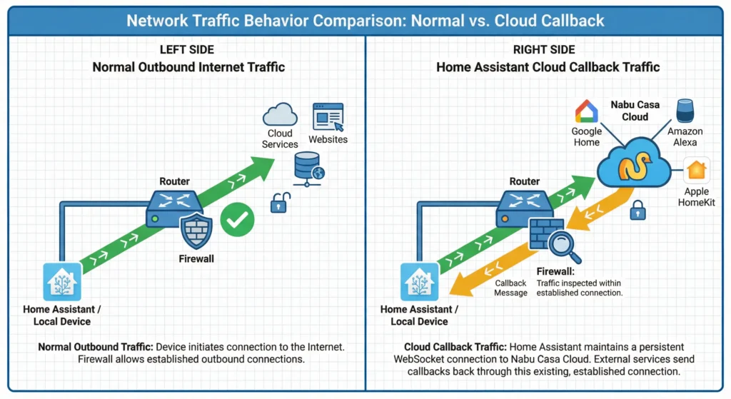comparison between outbound traffic and callback traffic flow