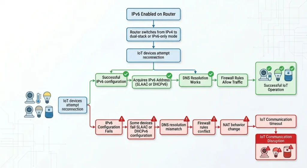 echnical flowchart illustrating the six main ways IPv6 causes IoT integration failures on home networks