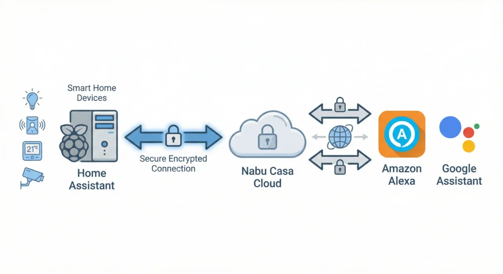 firewall block Home Assistant cloud callbacks