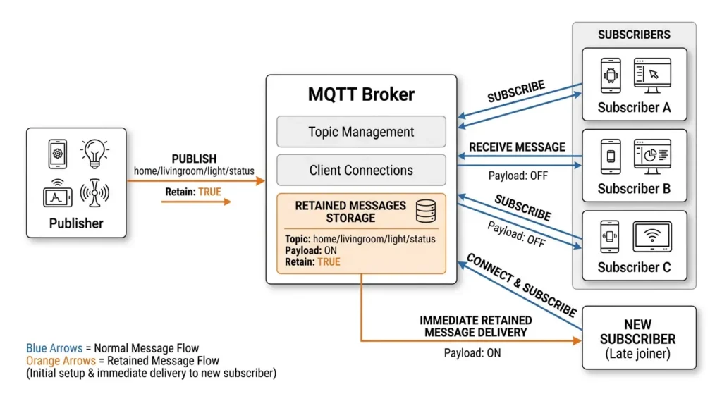 mqtt retain flag outdated automation triggers